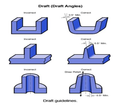 cnc machining draft angle mold endmill|draft angle design.